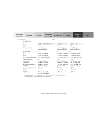 Mercedes-Benz SLK-Class R170 | Technical Data for Covered Models